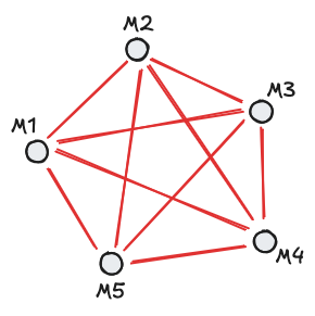 WireGuard full mesh